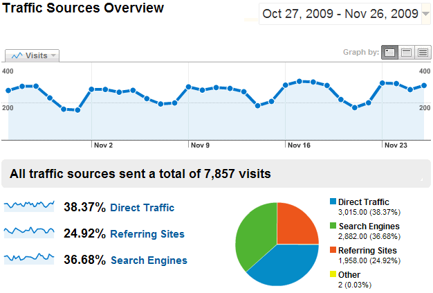Statistics for 30 days