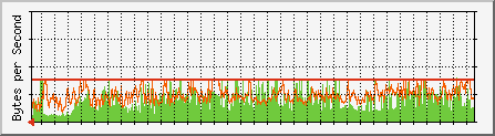 website traffic limited